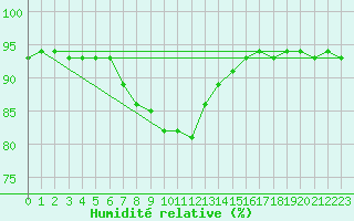 Courbe de l'humidit relative pour Erzurum Bolge