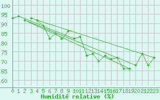 Courbe de l'humidit relative pour Abisko