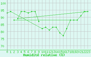 Courbe de l'humidit relative pour Kelibia