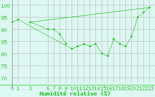 Courbe de l'humidit relative pour Tarifa