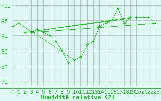 Courbe de l'humidit relative pour Nris-les-Bains (03)