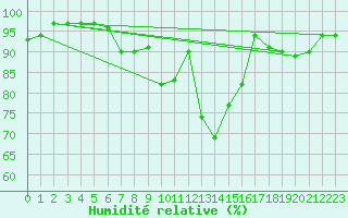 Courbe de l'humidit relative pour Gijon