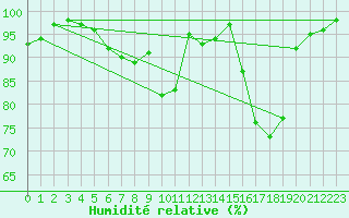 Courbe de l'humidit relative pour Houdelaincourt (55)