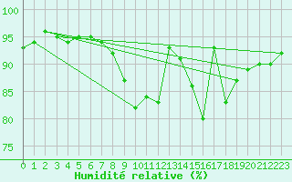 Courbe de l'humidit relative pour Ploumanac'h (22)