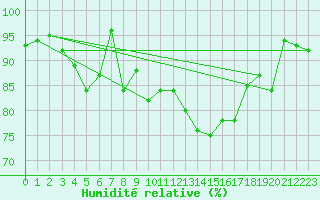 Courbe de l'humidit relative pour Luhanka Judinsalo