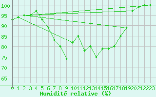 Courbe de l'humidit relative pour Terschelling Hoorn