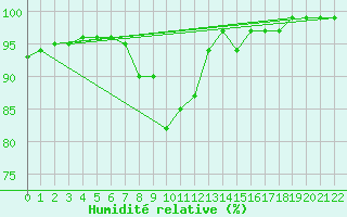 Courbe de l'humidit relative pour Nieuw Beerta Aws