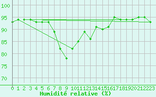 Courbe de l'humidit relative pour Neumarkt
