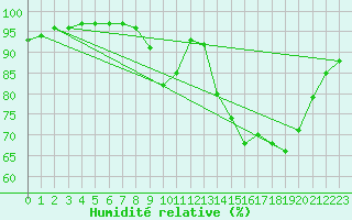 Courbe de l'humidit relative pour Lillers (62)