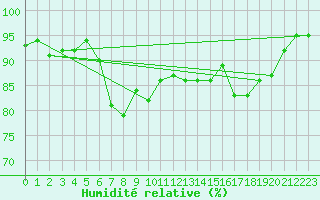 Courbe de l'humidit relative pour Malin Head