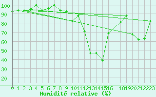 Courbe de l'humidit relative pour Jendouba
