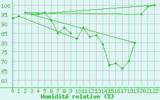 Courbe de l'humidit relative pour Mandal Iii