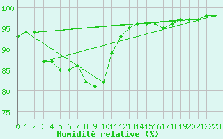 Courbe de l'humidit relative pour Angers-Marc (49)