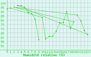 Courbe de l'humidit relative pour Moenichkirchen