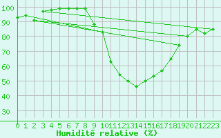 Courbe de l'humidit relative pour Wattisham