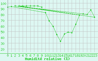Courbe de l'humidit relative pour Aurillac (15)