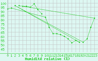 Courbe de l'humidit relative pour Herserange (54)