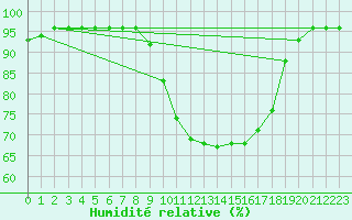 Courbe de l'humidit relative pour Eskdalemuir
