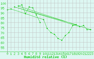 Courbe de l'humidit relative pour Lons-le-Saunier (39)
