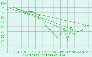 Courbe de l'humidit relative pour Gouville (50)