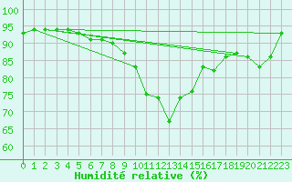 Courbe de l'humidit relative pour Pommerit-Jaudy (22)
