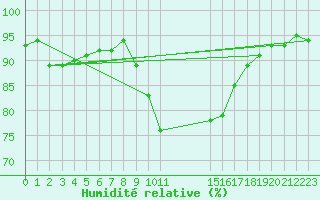 Courbe de l'humidit relative pour Leconfield