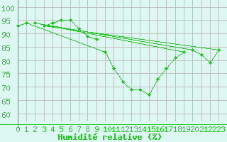 Courbe de l'humidit relative pour Abed