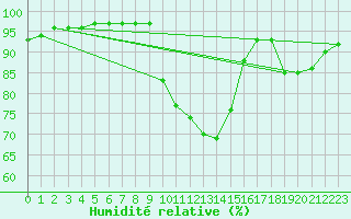 Courbe de l'humidit relative pour Cernay (86)