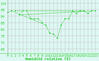 Courbe de l'humidit relative pour Lecce