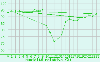 Courbe de l'humidit relative pour Landivisiau (29)