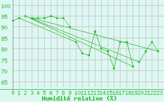 Courbe de l'humidit relative pour Guret Grancher (23)