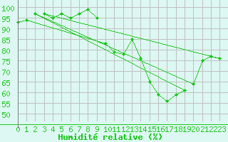 Courbe de l'humidit relative pour Herserange (54)