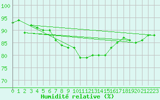 Courbe de l'humidit relative pour Buchs / Aarau