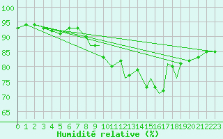 Courbe de l'humidit relative pour Islay