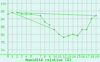 Courbe de l'humidit relative pour Saint Helena Island