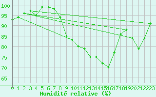 Courbe de l'humidit relative pour Sines / Montes Chaos