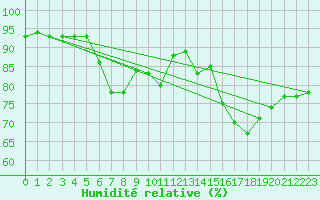 Courbe de l'humidit relative pour Lyon - Saint-Exupry (69)