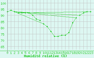 Courbe de l'humidit relative pour Herhet (Be)