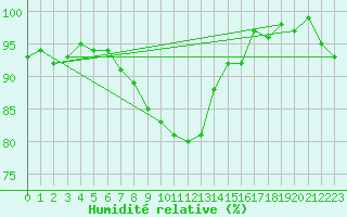 Courbe de l'humidit relative pour Lichtenhain-Mittelndorf
