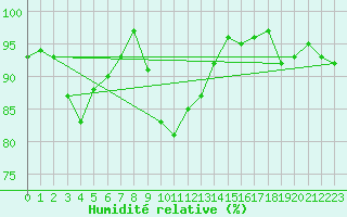 Courbe de l'humidit relative pour Schauenburg-Elgershausen