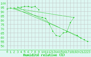 Courbe de l'humidit relative pour Nmes - Garons (30)