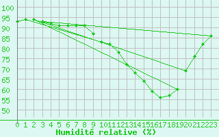 Courbe de l'humidit relative pour Muirancourt (60)