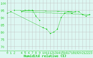 Courbe de l'humidit relative pour Manschnow