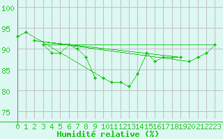 Courbe de l'humidit relative pour Hel
