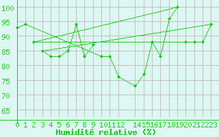 Courbe de l'humidit relative pour Pratica Di Mare