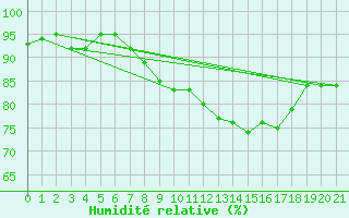 Courbe de l'humidit relative pour Milford Haven