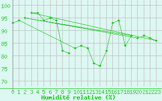 Courbe de l'humidit relative pour Wattisham
