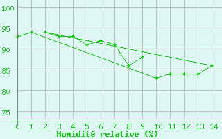 Courbe de l'humidit relative pour Neubulach-Oberhaugst