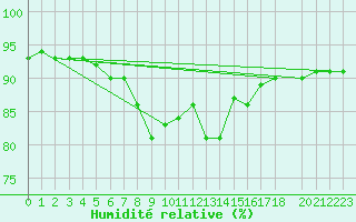 Courbe de l'humidit relative pour Jomfruland Fyr