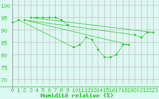 Courbe de l'humidit relative pour Verngues - Hameau de Cazan (13)
